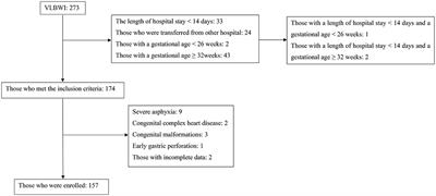 Influence of early fluid overload on bronchopulmonary dysplasia in very low-birth-weight infants